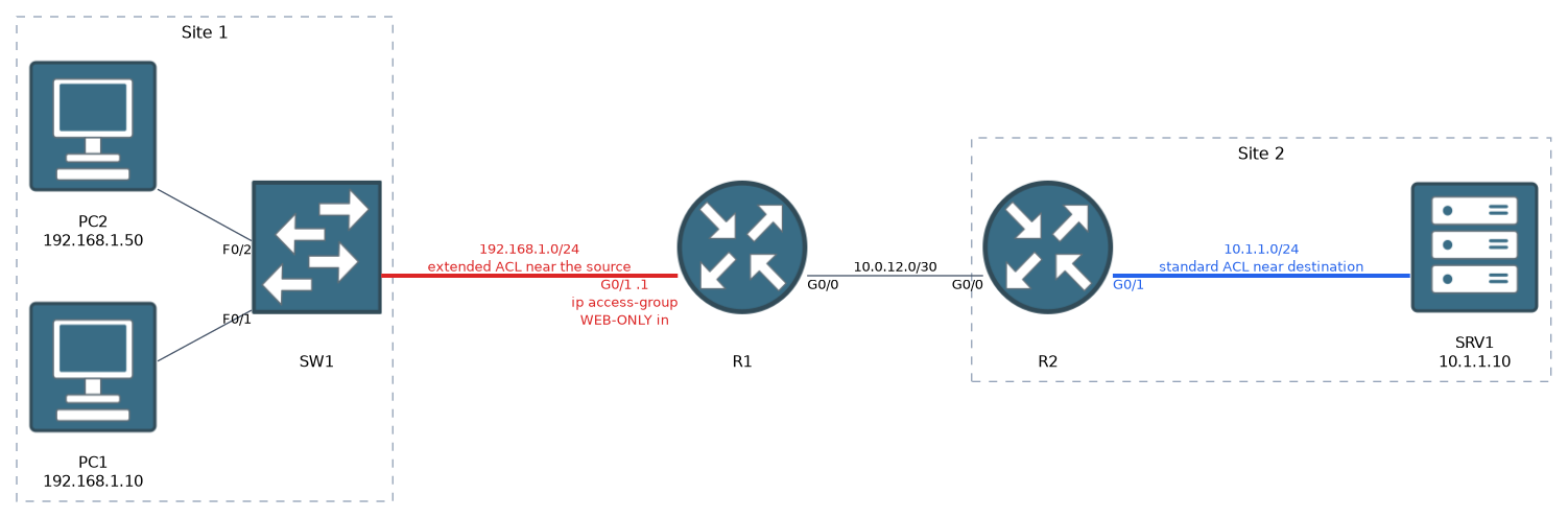 A source LAN, two routers and a server; the extended ACL sits on the router nearest the source and the standard ACL nearest the server.