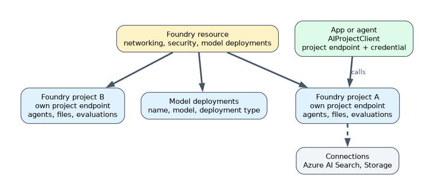 A Foundry resource holds networking, security and model deployments and contains projects, each with its own project endpoint, agents, files and evaluations; projects use connections such as Azure AI Search and Storage, and an app calls a project with AIProjectClient.