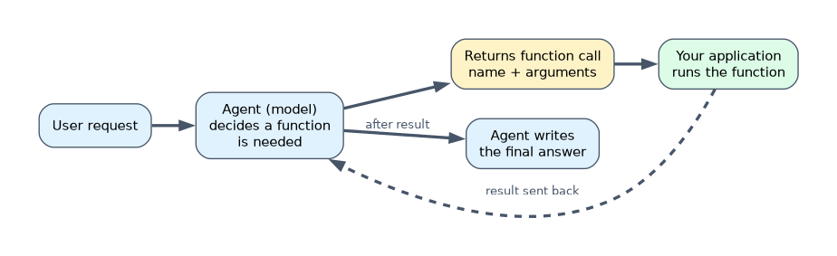 Function calling: the agent's model decides a function is needed and returns the function name and arguments; your application runs the function and sends the result back, and the agent then writes the final answer.