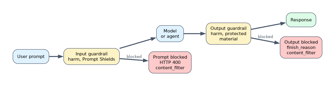 Guardrails: the input guardrail checks harm categories and Prompt Shields and a blocked prompt returns HTTP 400 with content_filter; the output guardrail checks harm and protected material and a blocked output has finish_reason content_filter.