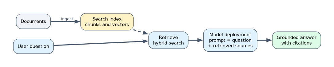 Retrieval-augmented generation: documents are ingested into a search index of chunks and vectors; a user question is matched with hybrid search, the retrieved sources are added to the prompt, and the model deployment returns a grounded answer with citations.