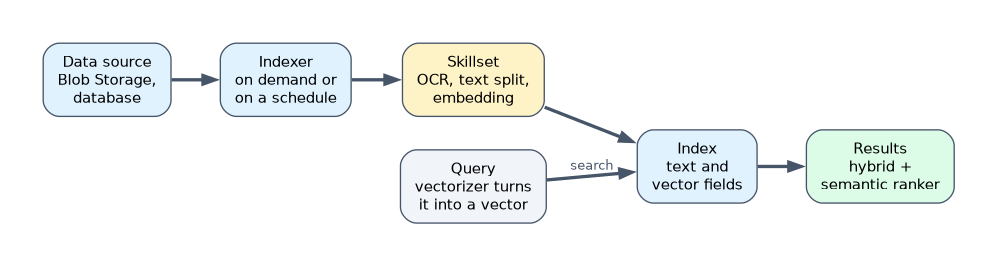 Azure AI Search pipeline: an indexer reads a data source on demand or on a schedule, runs a skillset for OCR, text splitting and embedding, and fills an index of text and vector fields; queries are vectorized and results use hybrid search and the semantic ranker.
