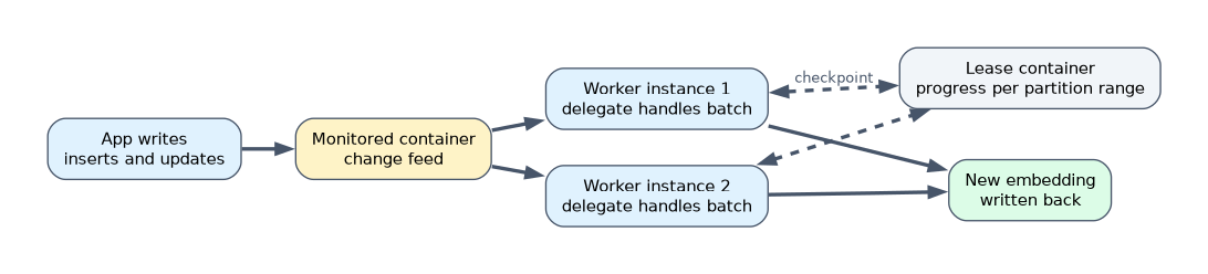 Change feed processor: the app writes inserts and updates to the monitored container, worker instances read its change feed and run a delegate on each batch, checkpointing progress in the lease container, and write new embeddings back.