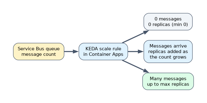 A KEDA scale rule in Azure Container Apps watches the Service Bus queue message count: with no messages and minimum replicas 0 it runs no replicas, it adds replicas as the count grows, and it scales up to the maximum replicas when many messages wait.