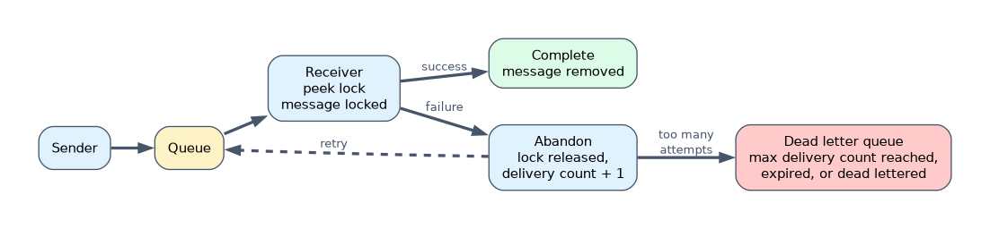 Service Bus peek lock: a receiver locks a message from the queue; on success it completes the message and it is removed; on failure it abandons it, the lock is released and the delivery count rises; after too many attempts the message goes to the dead letter queue.
