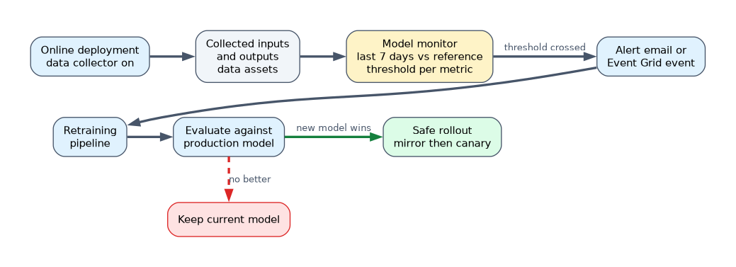 The deployment collects inputs and outputs, a monitor compares the last 7 days with the reference, a crossed threshold sends an alert or Event Grid event that starts retraining, and the new model is rolled out only if it beats the production model.
