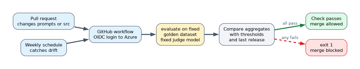 A pull request or a weekly schedule starts a GitHub workflow that evaluates the app on a fixed golden dataset, compares results with thresholds and the last release, and blocks the merge if any check fails.