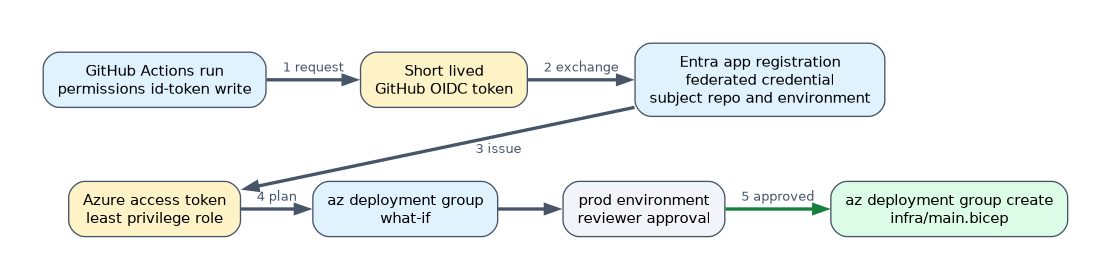 GitHub Actions deploys Bicep without secrets: the run requests a short lived OIDC token, Entra exchanges it through a federated credential for an Azure access token, what-if shows the plan, and after approval in the prod environment the deployment runs.