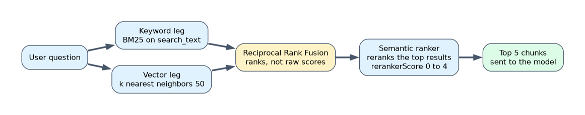 Hybrid search in Azure AI Search: the question runs as a keyword BM25 query and a vector query, Reciprocal Rank Fusion merges the two ranked lists, the semantic ranker reorders the top results, and the best five chunks go to the model.