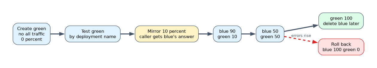 Safe rollout on a managed online endpoint: create green with 0 percent traffic, test it by name, mirror 10 percent, shift traffic 10, 50 and 100 percent, and roll back to blue 100 percent if errors rise.