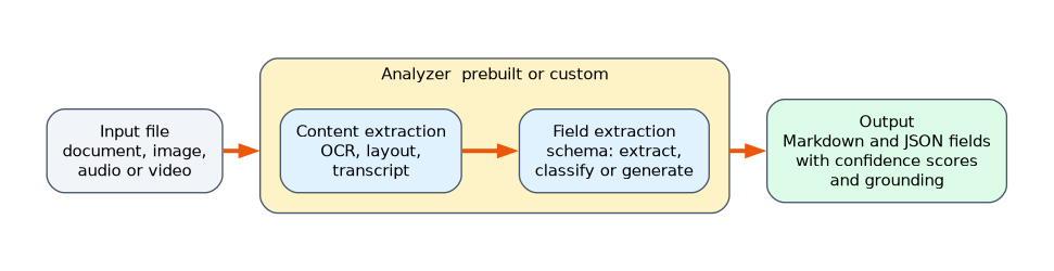 An input file, a document, image, audio or video, goes to an analyzer that does content extraction and then field extraction by extracting, classifying or generating. The output is Markdown and JSON fields with confidence scores and grounding.