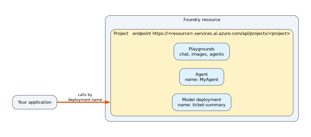 A Foundry resource contains a project that has its own endpoint. The project holds model deployments, agents and playgrounds, and your application calls a model by its deployment name through the project endpoint.