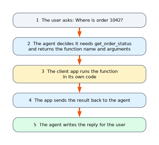 Function calling in five steps: the user asks a question, the agent decides it needs a function and returns its name and arguments, the client app runs the function in its own code, sends the result back, and the agent writes the reply.
