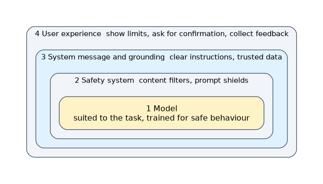 Four nested layers of harm reduction, from the inside out: the model, the safety system with content filters and prompt shields, the system message and grounding, and the user experience that shows limits and asks for confirmation.