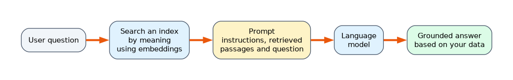 Grounding with retrieval: the user question searches an index by meaning using embeddings. The retrieved passages join the instructions and question in the prompt, and the language model gives a grounded answer based on your data.