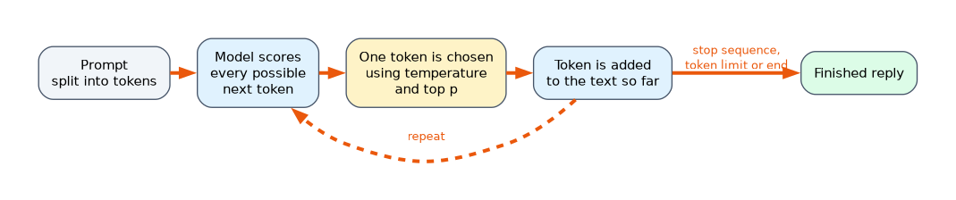 A prompt is split into tokens. The model scores every possible next token, one token is chosen using temperature and top p and added to the text, and the loop repeats until a stop sequence, the token limit or the end, giving the finished reply.