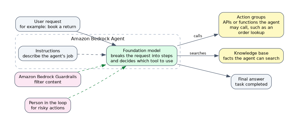 A user request goes to an Amazon Bedrock agent that follows its instructions, plans steps, calls action groups and searches a knowledge base, then returns a final answer; Guardrails and a person in the loop sit alongside the agent.