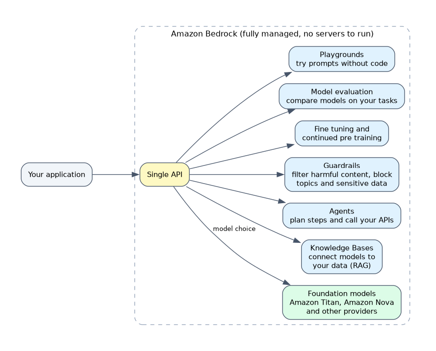 An application calls Amazon Bedrock through a single API and reaches foundation models from Amazon Titan, Amazon Nova and other providers, plus Knowledge Bases, Agents, Guardrails, fine tuning, model evaluation and playgrounds.