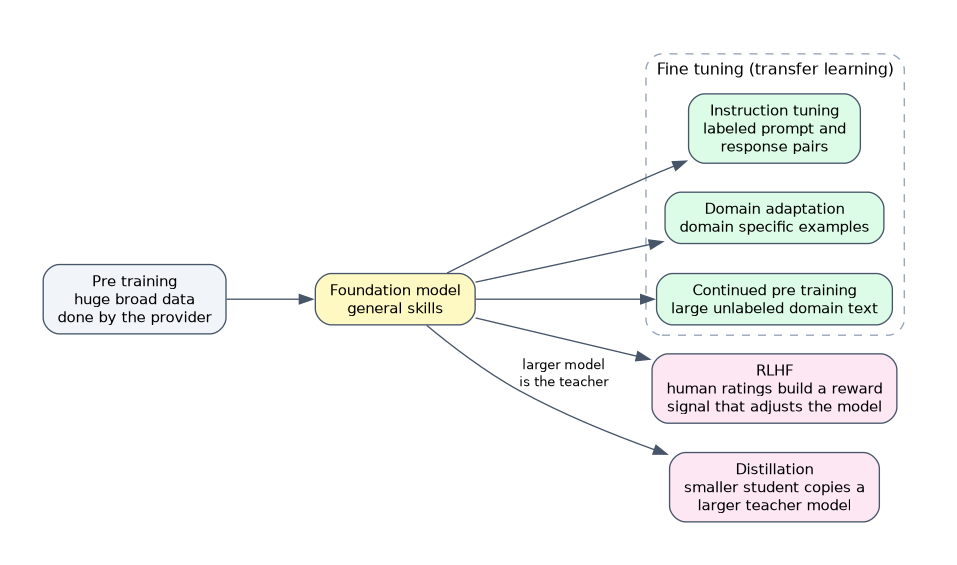 A provider pre trains a foundation model on broad data. Fine tuning methods (instruction tuning, domain adaptation, continued pre training), RLHF and distillation then adapt or shrink it, each with its own kind of data.