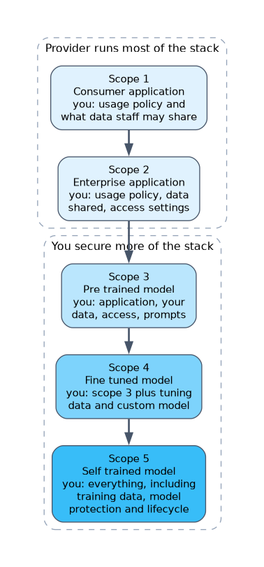 The five scopes of the Generative AI Security Scoping Matrix from consumer application to self trained model; the provider runs most of the stack in scopes 1 and 2, and the customer secures more at each step from scope 3 to scope 5.