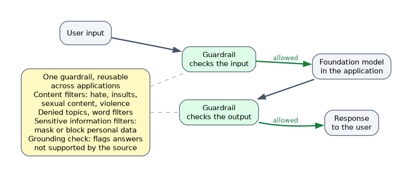 A guardrail checks the user input before the foundation model and checks the output before the response reaches the user; one reusable guardrail holds the content filters, denied topics, word filters, sensitive information filters and grounding check.