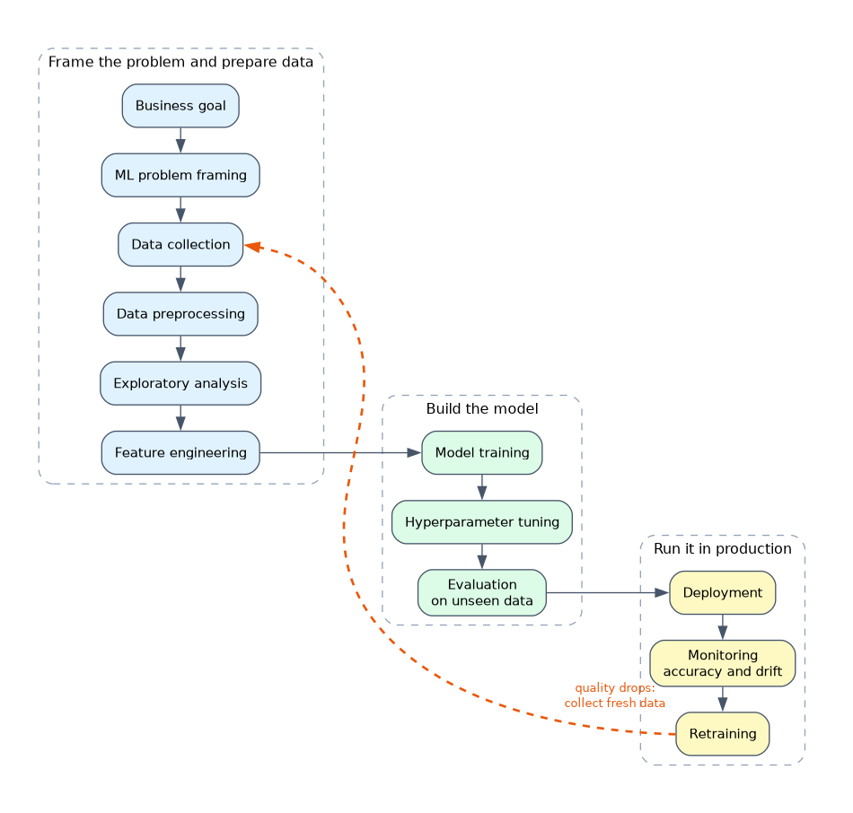 The ML lifecycle in three groups: framing the problem and preparing data, building the model, and running it in production. An arrow returns from retraining to data collection when quality drops.