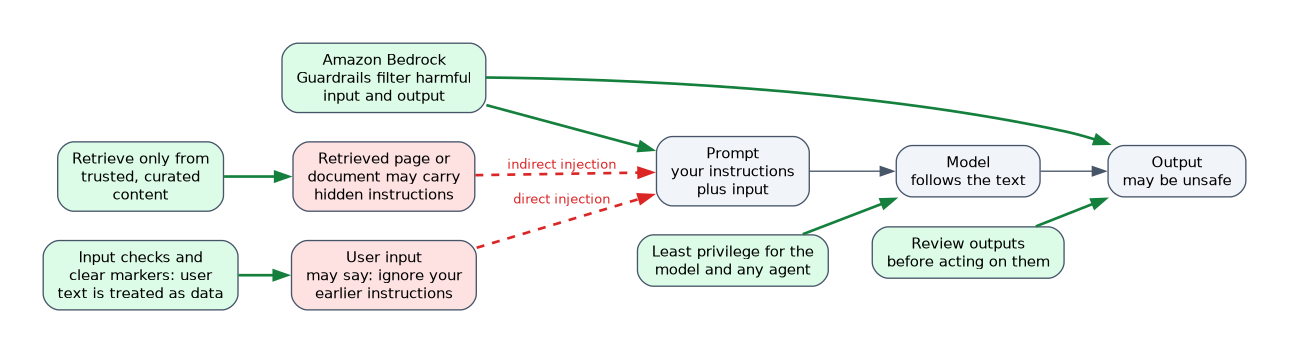 Direct injection from user input and indirect injection from retrieved documents both reach the prompt and then the model and output; five green defences are mapped to the points they protect.