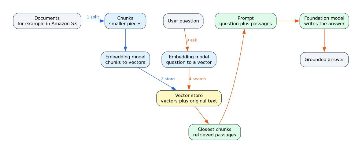 RAG in two phases: documents are split into chunks, embedded and stored in a vector store; a user question is embedded, the vector store returns the closest chunks, and these are added to the prompt so the foundation model writes a grounded answer.