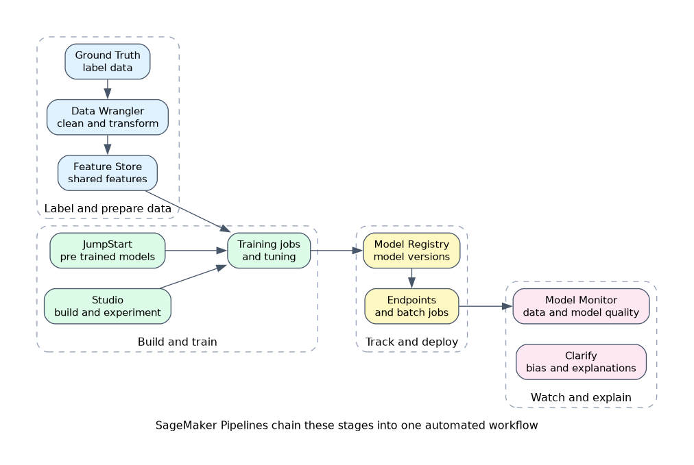 Amazon SageMaker AI capabilities placed on the lifecycle: Ground Truth, Data Wrangler and Feature Store for data, Studio, JumpStart and training jobs to build, Model Registry and endpoints to release, Model Monitor and Clarify to watch and explain; Pipelines chain the stages.