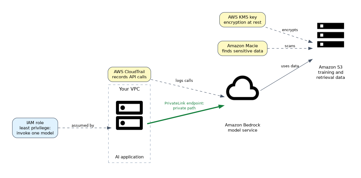 An AI application in a VPC uses an IAM role and a PrivateLink endpoint to reach Amazon Bedrock, which uses data in Amazon S3; AWS KMS encrypts the bucket, Amazon Macie scans it and AWS CloudTrail records API calls.