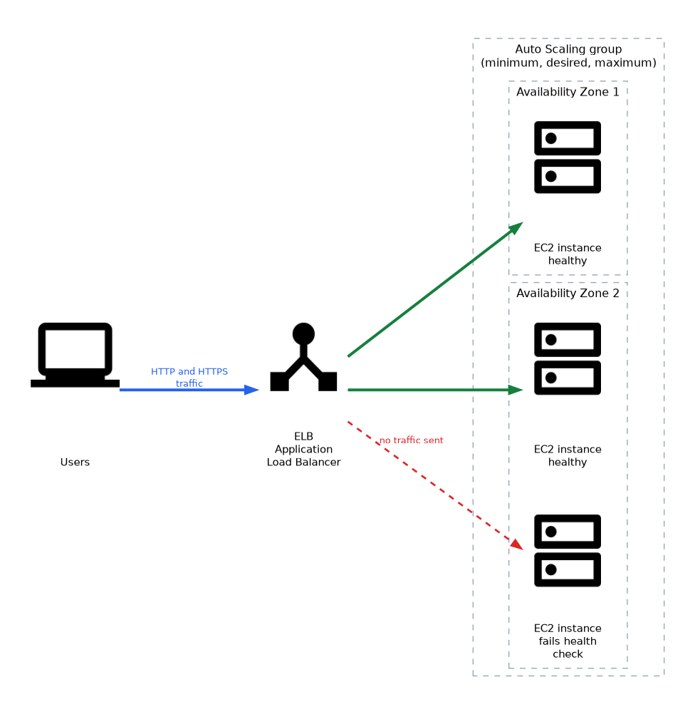 Users send HTTP and HTTPS traffic to an Application Load Balancer, which forwards it to healthy EC2 instances in two Availability Zones inside an Auto Scaling group, and sends no traffic to an instance that fails its health check.