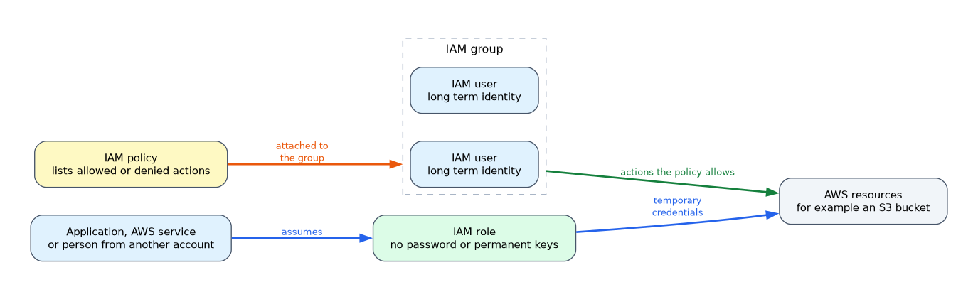 An IAM policy is attached to an IAM group of users, who can then perform the actions the policy allows on AWS resources. An application, AWS service or person from another account instead assumes an IAM role and gets temporary credentials.