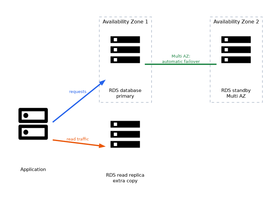 An application uses a primary RDS database in one Availability Zone. A Multi AZ standby copy in a second Availability Zone provides automatic failover, while a separate read replica serves read traffic.