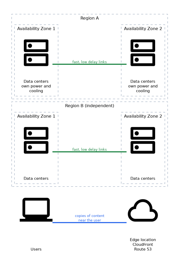 Two independent Regions, each with two Availability Zones made of data centers that have their own power and cooling and are joined by fast, low delay links. Separately, users get copies of content from a nearby edge location that runs CloudFront and Route 53.