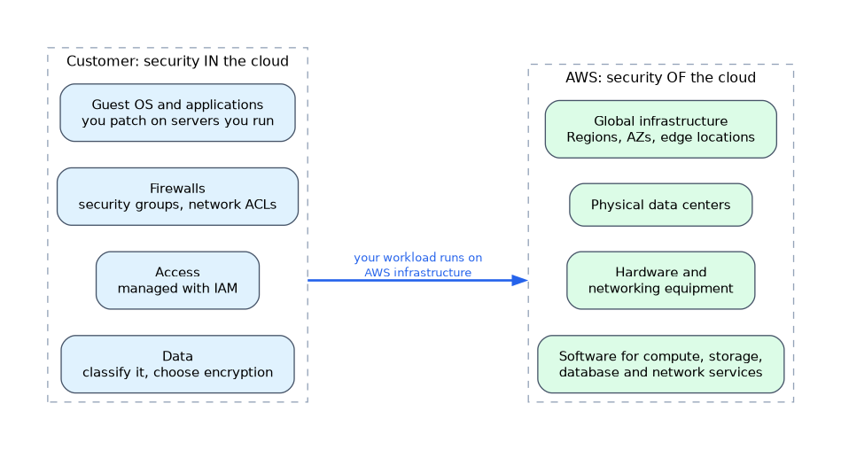 The customer is responsible for security in the cloud: data, access, firewalls, and the guest operating system and applications. AWS is responsible for security of the cloud: service software, hardware and networking, physical data centers, and the global infrastructure.