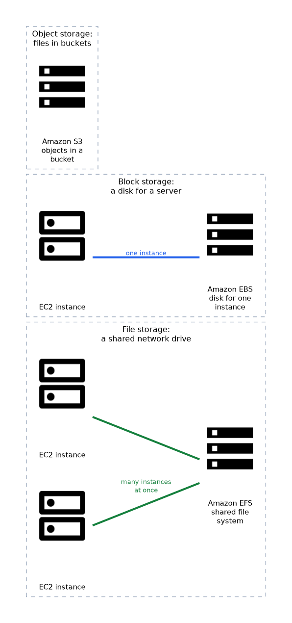 Three storage types: Amazon S3 holds objects in a bucket, Amazon EBS is a disk for one EC2 instance, and Amazon EFS is a shared file system used by many EC2 instances at once.