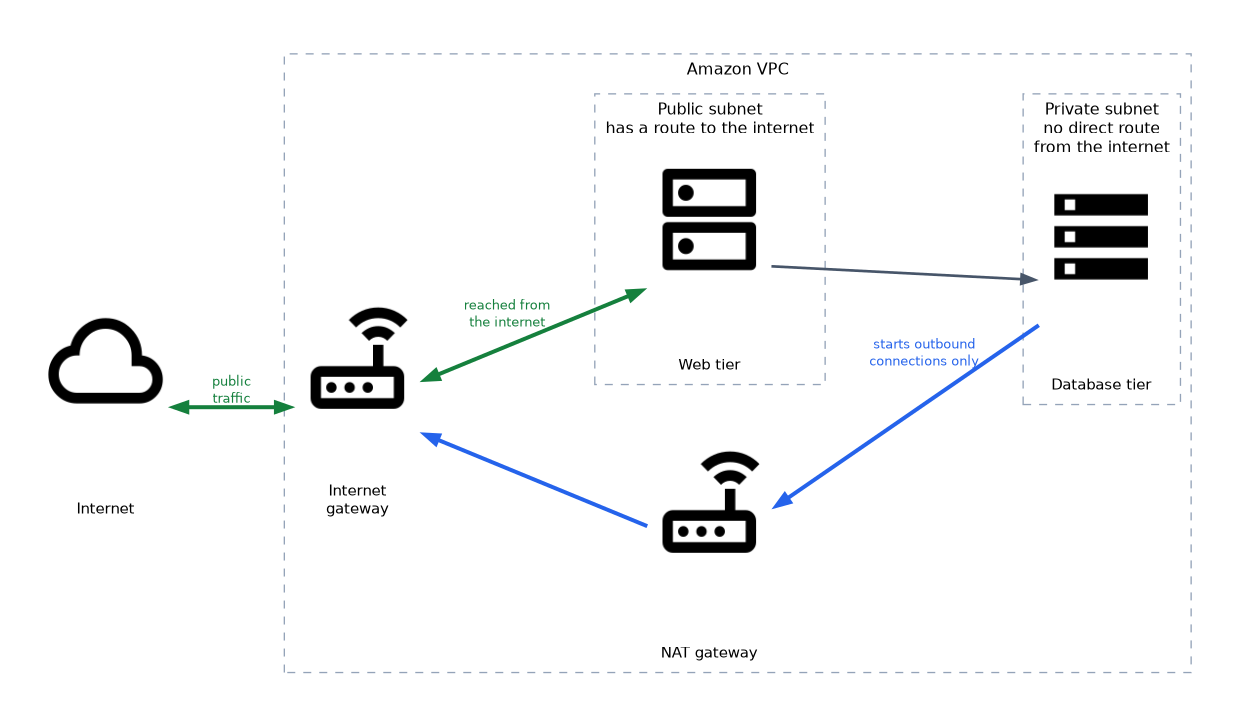 Inside an Amazon VPC, the internet gateway connects the internet to a public subnet holding the web tier. The database tier sits in a private subnet with no direct route from the internet and reaches the internet only through a NAT gateway.
