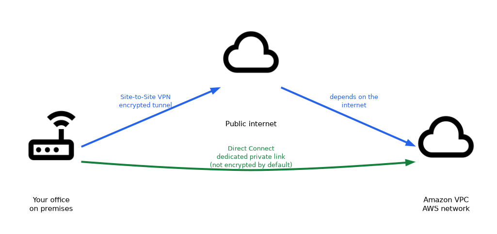 An office reaches an Amazon VPC in two ways: a Site-to-Site VPN encrypted tunnel that crosses the public internet, or a Direct Connect dedicated private link that is not encrypted by default.