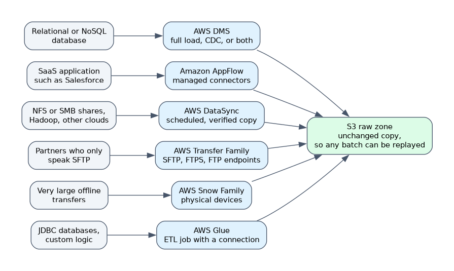 Six source types each paired with their transfer service: databases with DMS, SaaS with AppFlow, file shares with DataSync, SFTP partners with Transfer Family, offline bulk data with Snow Family and JDBC sources with Glue, all landing in an unchanged S3 raw zone.
