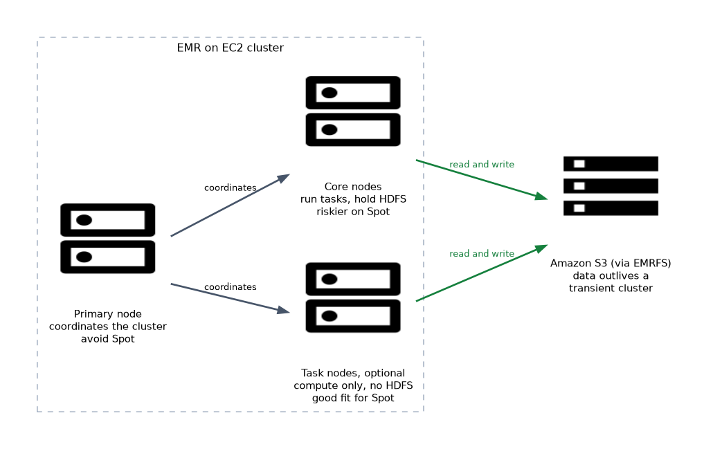 An EMR on EC2 cluster: the primary node coordinates core nodes that hold HDFS data and optional task nodes that only compute and suit Spot, while results kept in S3 through EMRFS outlive a transient cluster.