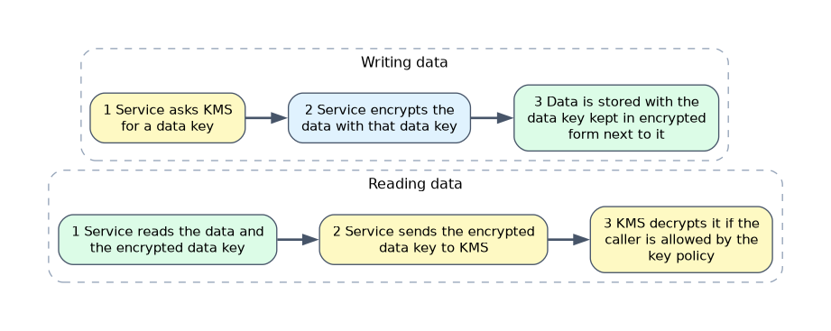 Writing: a service asks KMS for a data key, encrypts the data with it and stores the data key encrypted next to the data. Reading: the service reads both and sends the encrypted data key to KMS, which decrypts it if the key policy allows the caller.