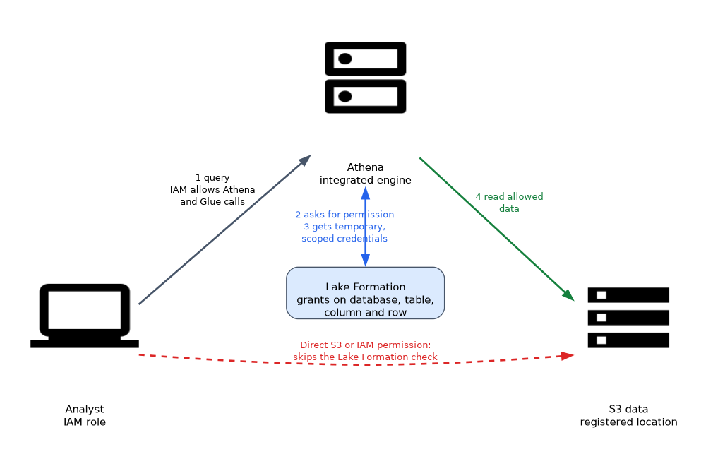 An analyst queries Athena, which asks Lake Formation for permission and receives temporary scoped credentials to read the registered S3 location, while direct S3 or IAM permission lets the analyst skip the Lake Formation check.