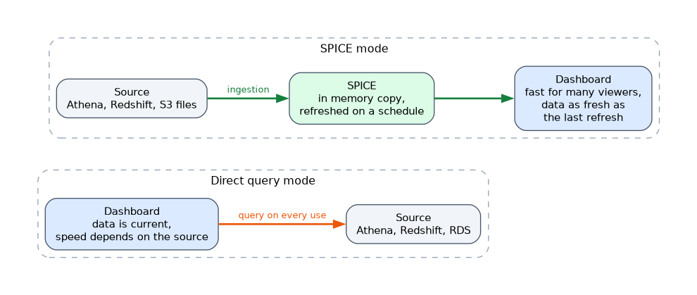 Two QuickSight modes: SPICE imports source data into an in memory copy refreshed on a schedule, giving fast dashboards for many viewers; direct query sends queries to the source on every use, so data is current but speed depends on the source.