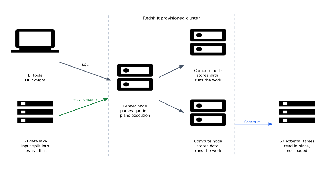 A Redshift cluster with a leader node that receives SQL from BI tools and plans execution, and compute nodes that store data and run the work; COPY loads in parallel from several S3 files and Spectrum reads external tables in S3 in place.