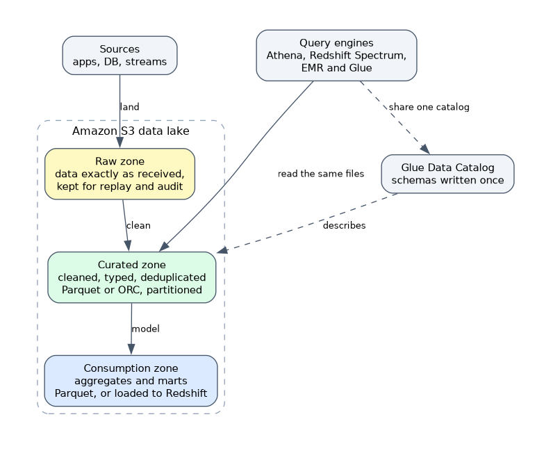 Sources land in the raw zone, which is cleaned into the curated zone and modeled into the consumption zone, all in S3; the Glue Data Catalog describes the curated zone and Athena, Redshift Spectrum, EMR and Glue share it and read the same files.