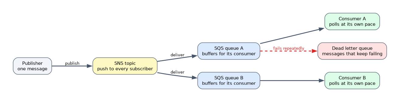 One published message goes to an SNS topic, which delivers to two SQS queues, each polled by its own consumer at its own pace; messages that keep failing move to a dead letter queue.