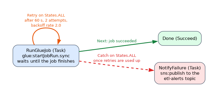 A Step Functions Task state that starts a Glue job with .sync, retries on States.ALL, moves to a Succeed state on success and, once retries are used up, a Catch sends the run to a Task that publishes to an SNS alert topic.