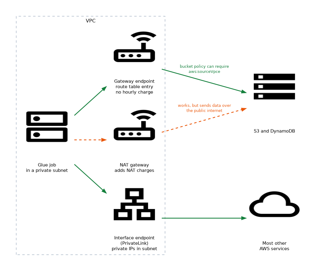 A Glue job in a private subnet reaches S3 and DynamoDB through a gateway endpoint (route table entry, no hourly charge) and most other AWS services through an interface endpoint (PrivateLink), while a NAT gateway also works for S3 but sends data over the public internet.