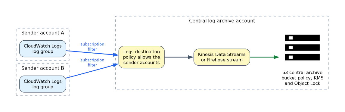 Log groups in sender accounts use subscription filters to reach a logs destination in the central log archive account, which feeds a Kinesis or Firehose stream that writes to a central S3 archive protected by bucket policy, KMS and Object Lock.