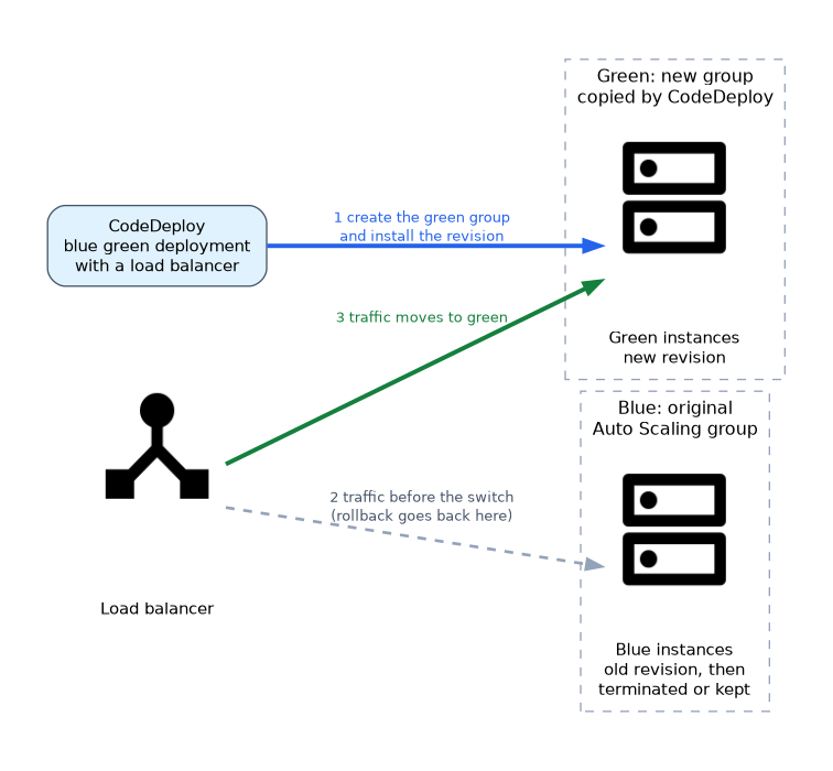 CodeDeploy creates a green Auto Scaling group copy and installs the new revision, then the load balancer moves traffic from the blue group to the green group; blue stays available as the rollback target.
